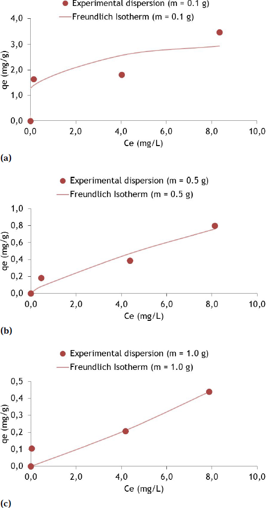Figure 6 Sorption isotherms for the Freundlich model with Cu and soil masses of 0.1 g (a), 0.5 (b) and 1.0 g (c)