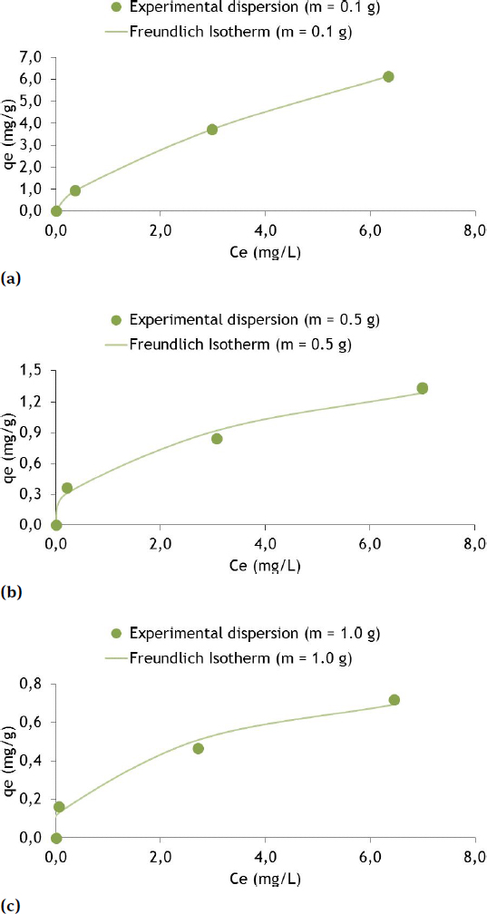 Figure 7 Sorption isotherms for the Freundlich model with Zn and soil masses of 0.1 g (a), 0.5 (b) and 1.0 g (c)