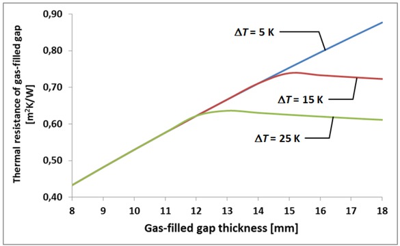 Figure 1 Dependence of thermal resistance of an argon filled gap on its thickness and on temperature difference ΔT of the limiting surfaces, description provided in the text.