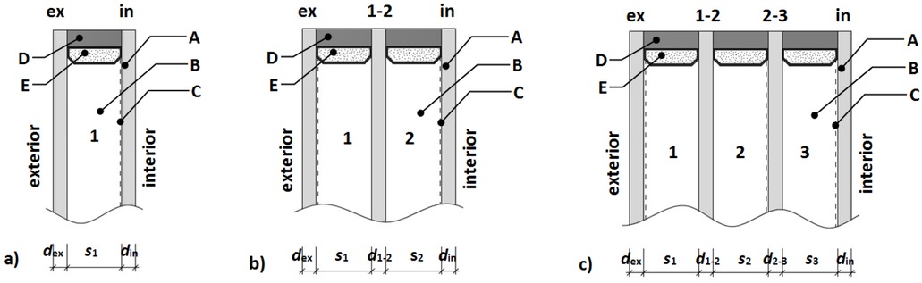 Figure 2 Structure of IGU: double-glazed unit, b) triple-glazed unit, a) quadruple-glazed unit. A - Component glass pane, B - Gas-filled gap, C - Low-E coating, D - Sealant, E - Edge spacer with moisture absorber.