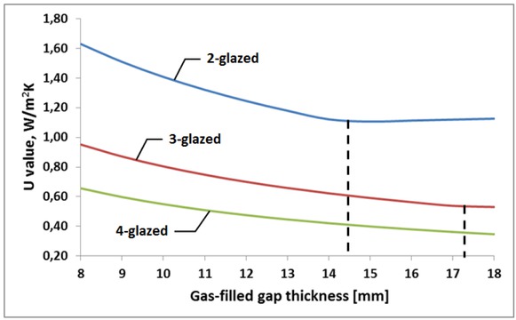 Figure 3 Dependence of thermal transmittance on gas-filled gap thickness for conditions: te = 0∘C, ti = 20∘C.