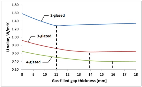 Figure 4 Dependence of thermal transmittance on chamber thickness for conditions: te = −20∘C, ti = 20∘C.