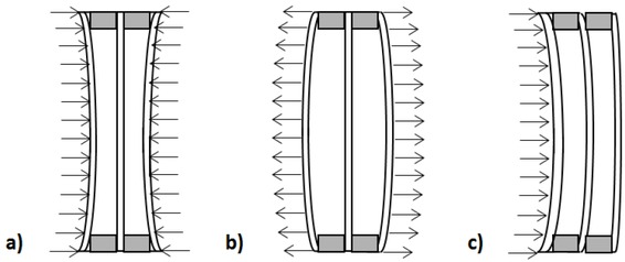 Figure 5 Typical deflections of insulated glass units: a) increase of external pressure or decrease of gas temperature in the gaps, b) decrease of external pressure or increase of gas temperature in the gaps, c) wind pressure.