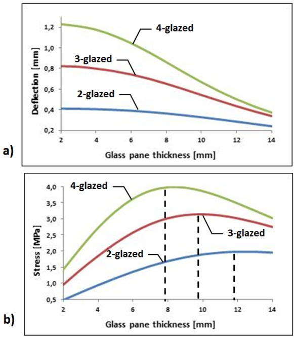 Figure 6 Influence of component glass panes thickness on: a) deflection, b) stress, in an exemplary unit loaded with increase of atmospheric pressure by 3 kPa.