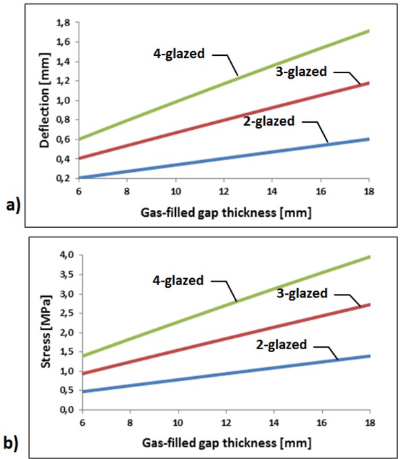 Figure 7 Influence of gas-filled gaps thickness on: a) deflection, b) stress, in an exemplary unit loaded with increase of atmospheric pressure by 3 kPa.