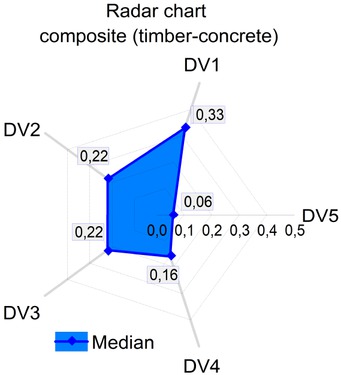 Figure 1 Radar chart for timber-concrete screen. A1 = 0,105