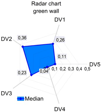 Figure 2 Radar chart for “green wall”. A2 = 0,103