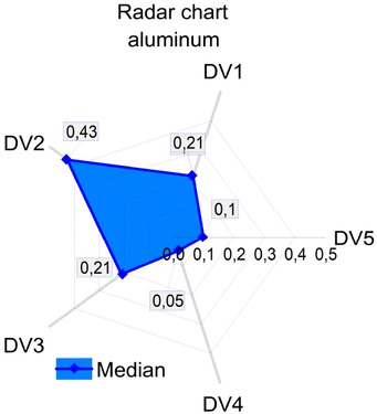 Figure 3 Radar chart for aluminum. A3 = 0,102