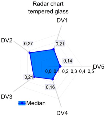 Figure 4 Radar chart for tempered glass. A4 = 0,096