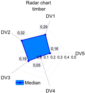Figure 5 Radar chart for timber. A5 = 0,101