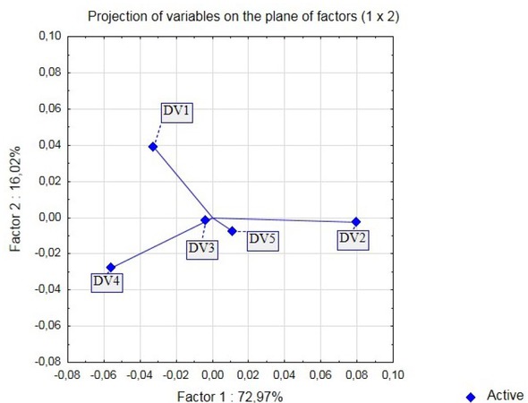 Figure 6 Chart 2W factors for criteria.