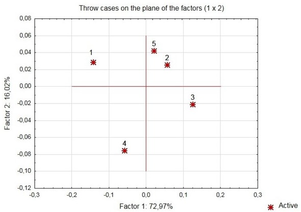 Figure 7 Graph 2W of coordinates of technological and material projects.