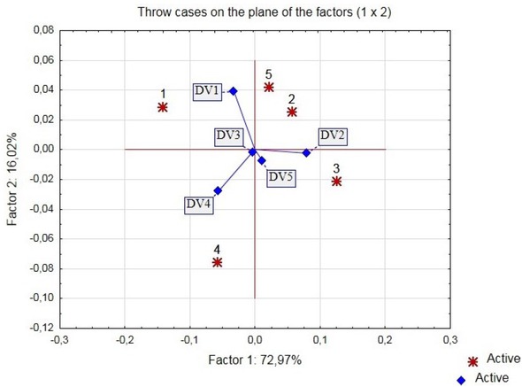 Figure 8 Common coordinate diagram of criteria factors and technology and material factors.