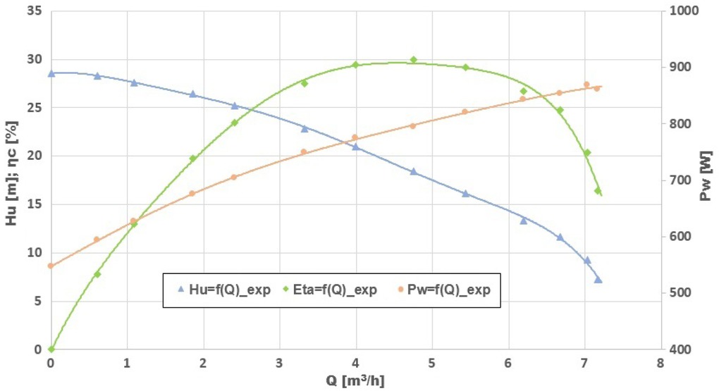 Figure 5 Characteristics of the model pump with an annular casing and a multi-piped impeller.
