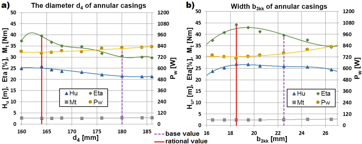 Figure 8 Influence of changes of the diameter d4 (a) and width b3kk (b) of the annular casing.