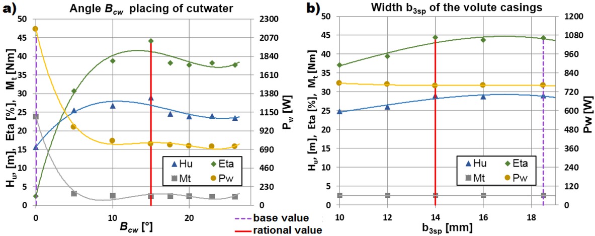 Figure 9 Influence of changes of the angle Bcw location of a volute tongue (a) and the width b3sp (b) of the volute casing.