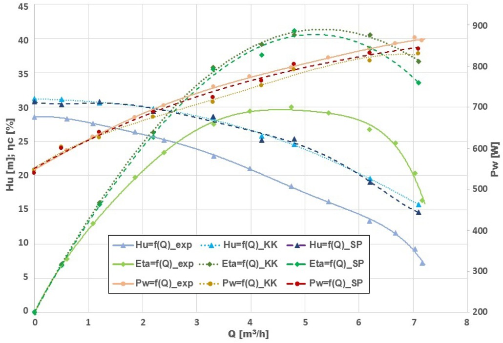 Figure 10 Characteristics of the base model pump (exp) and pump with rational geometry of both types of stator: annular casing (KK) and volute casing (SP).