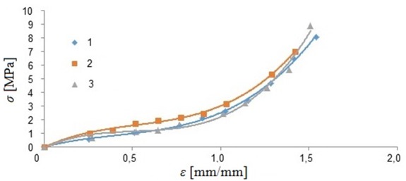 Figure 6 Uniaxial tension of the NBR 65∘ Sha