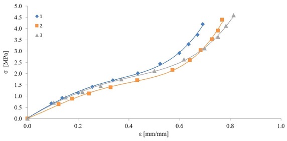 Figure 9 Biaxial tension of the NBR 65∘ Sha
