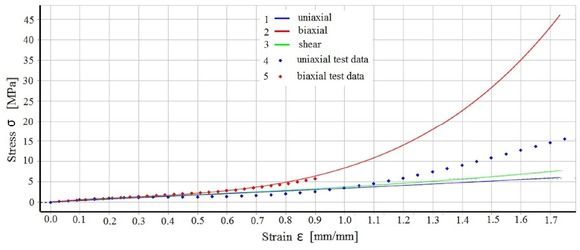 Figure 10 Fitting curves of the M-R model to experimental data: 1 – approximation of the uniaxial tensile ; 2 – approximation of the biaxial tensile; 3 approximation of the uniaxial shear –; 4 – experimental data set of the uniaxial tensile; 5 – experimental data set of the biaxial tensile