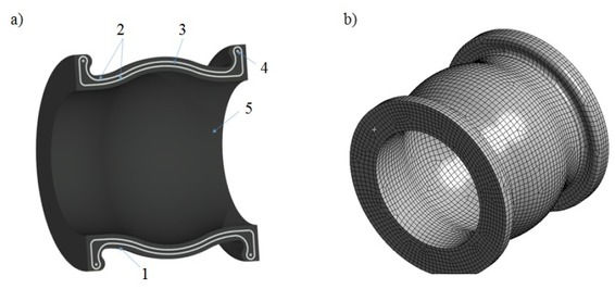 Figure 11 a) geometrical model: 1 – external layer, 2 – reinforcement, 3 – mid layer, 4 – wire, 5 – internal layer; b) discretized model
