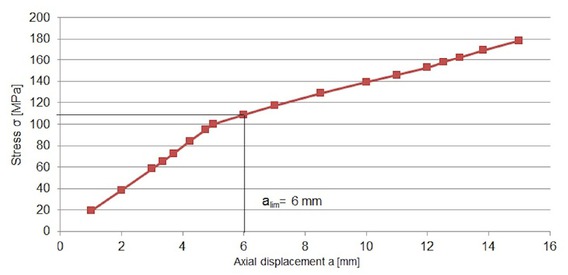 Figure 15 The von Misses stress in reinforcing layer depending on axial tensile displacement and internal pressure 25 bar for elastic diaphragm made of EPDM rubber.