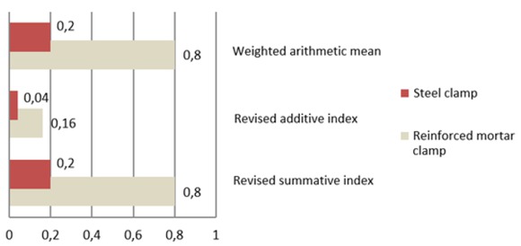 Figure 3 Comparison of synthetic measure values for encoding with the von Neumann – Morgenstern method (own studies)