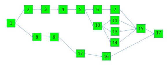 Figure 1 Network diagram of the example construction Project