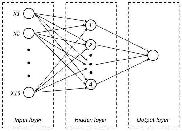Figure 2 The best performing topological structure (architecture) of the Multilayer Perceptron used in numerical example.