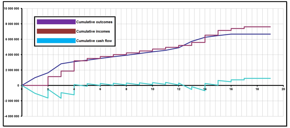 Figure 3 The cash flow for respective periods - the best result [USD]