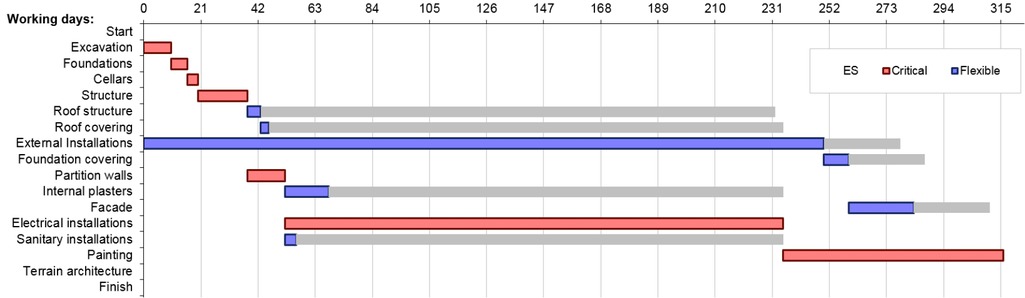 Figure 4 The project schedule - the best result