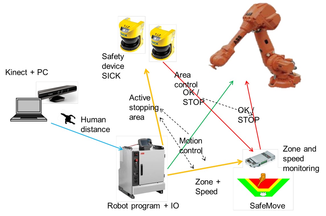Figure 2 Devices used at the dynamic safety system [17].