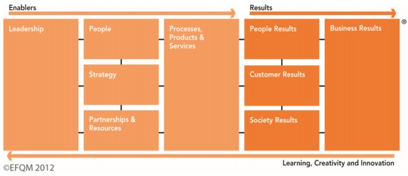 Figure 1 The 9 criteria of the EFQM 2013 Model [6]