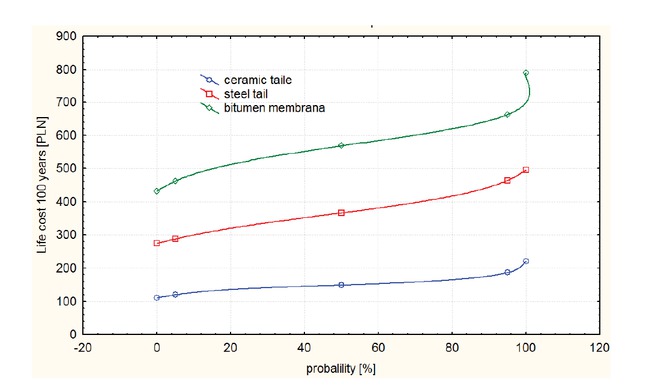 Figure 2 The cost of installing and using roof coverings over a 100-year period as a probability function from 0% to 100%