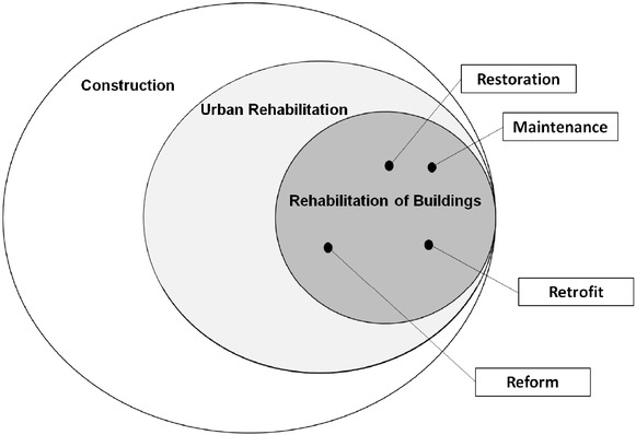 Figure 1 Rehabilitation of buildings in the civil construction sector and its activities [12].