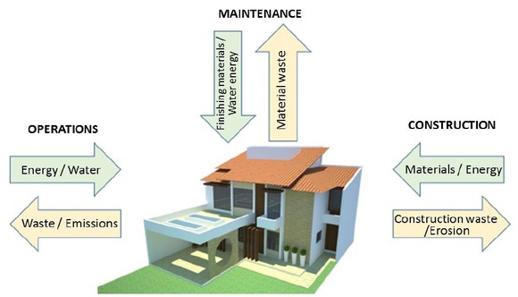 Figure 2 The construction of a building produces several environmental effects [18].