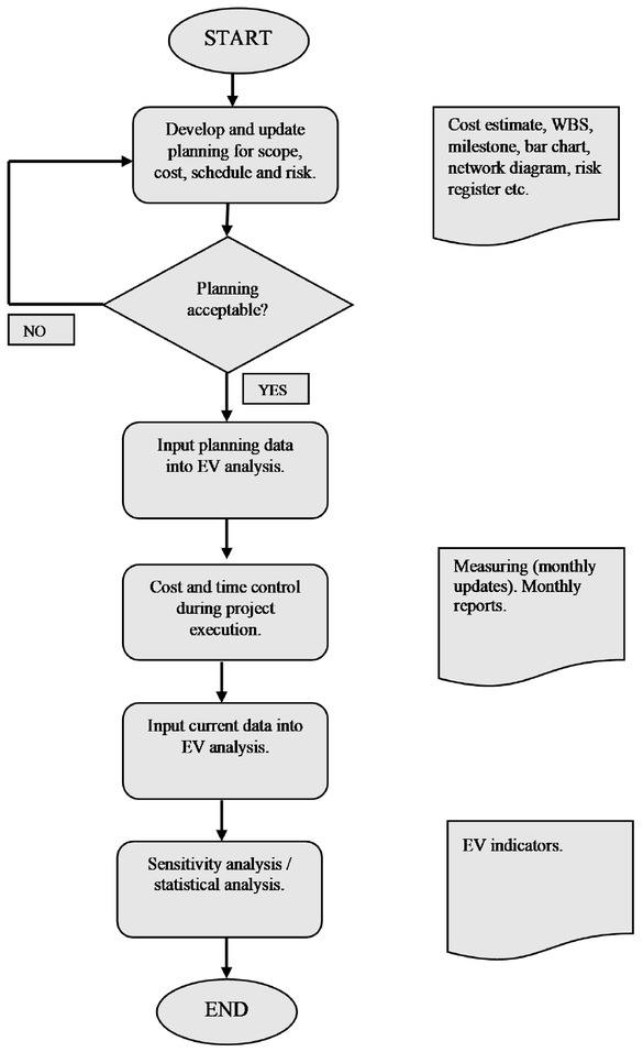 Figure 1 Flowchart of earned value analysis [authors’ data]