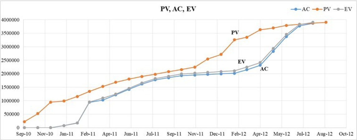 Figure 2 PV, AC, EV [authors’ data]