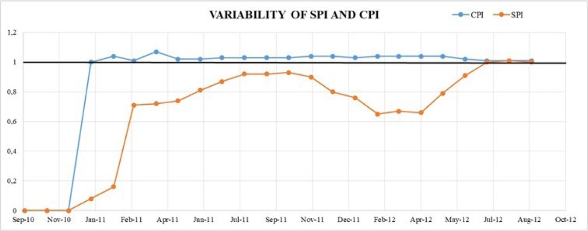 Figure 3 Variability of SPI and CPI [authors’ data]