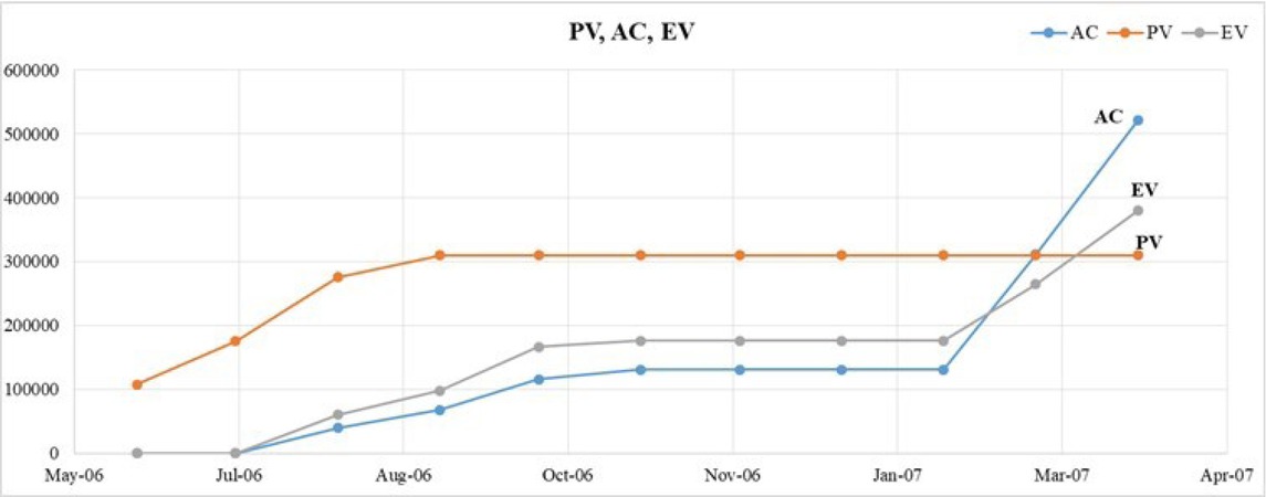 Figure 4 PV, AC, EV [authors’ data]