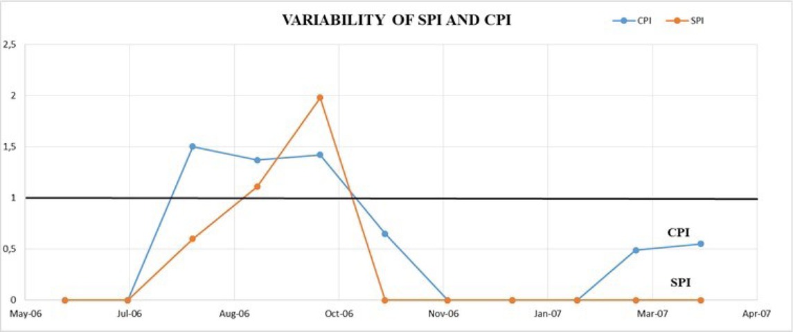 Figure 5 Variability of SPI and CPI [authors’ data]
