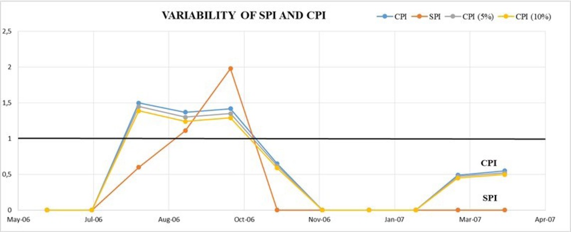 Figure 6 Variability of SPI and CPI [authors’ data]