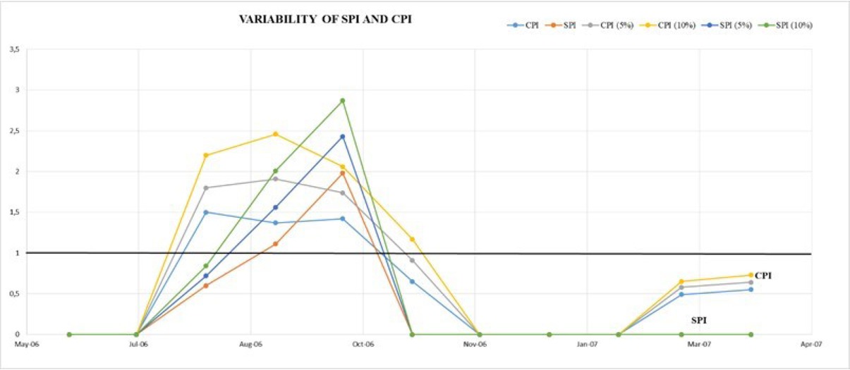 Figure 7 Variability of SPI and CPI [authors’ data]