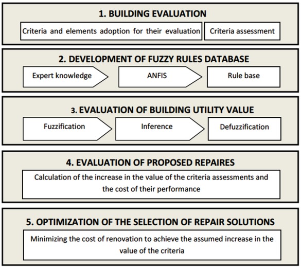 Figure 1 Model supporting renovation and modernization decisions