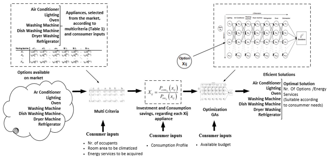 Figure 3 Proposed model