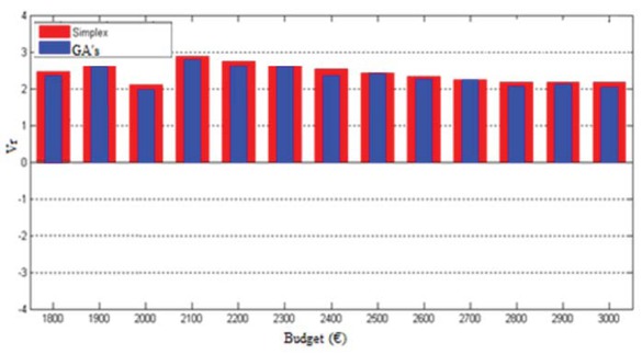 Figure 12 Average values (30 runs) of the objective function (Vr) for each scenario / budget (3rd Formulation)