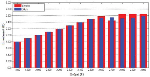 Figure 14 Average values (30 runs) of total investment to be supported, at each value of the budget considered (4th Formulation)