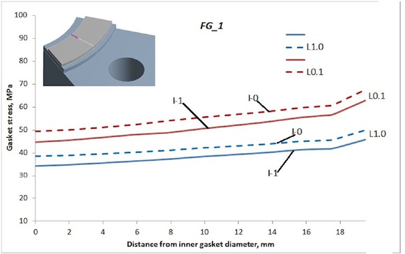 Figure 14 The radial contact stress along the gasket width in joint gasketed with FG_1 in all cases of loads