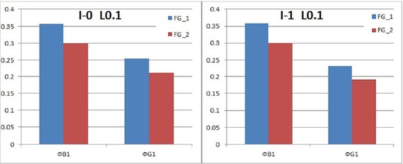Figure 19 The safety factors of the bolt and gasket in case of joint load corresponding to tightness L0.1