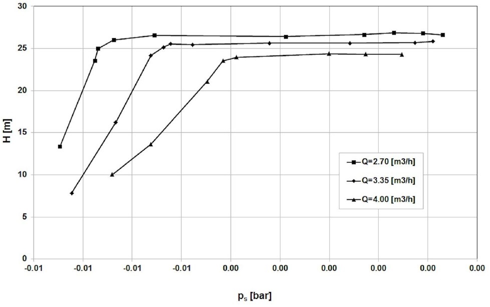 Figure 6 Cavitation curves of the Impeller 1